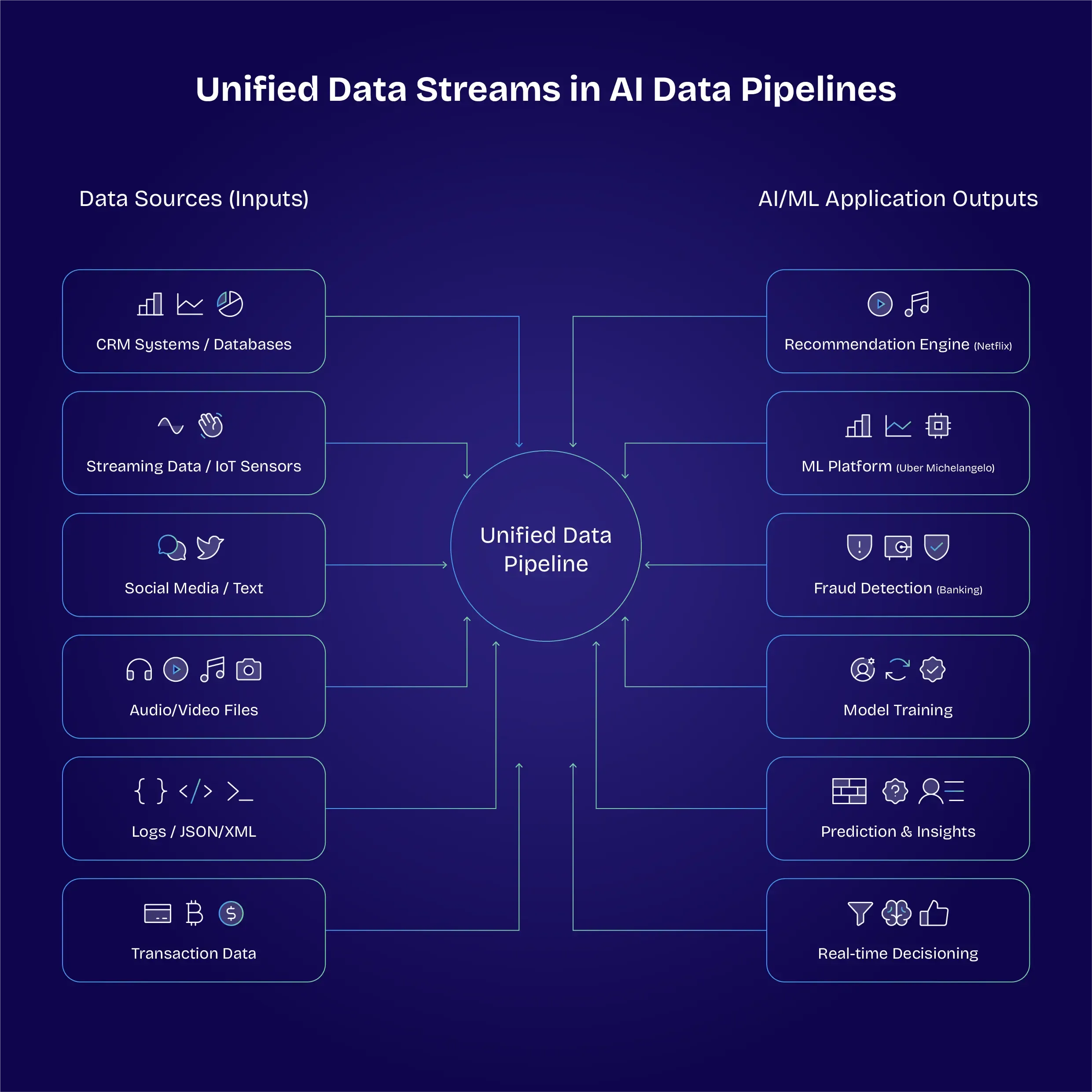 Data Streams