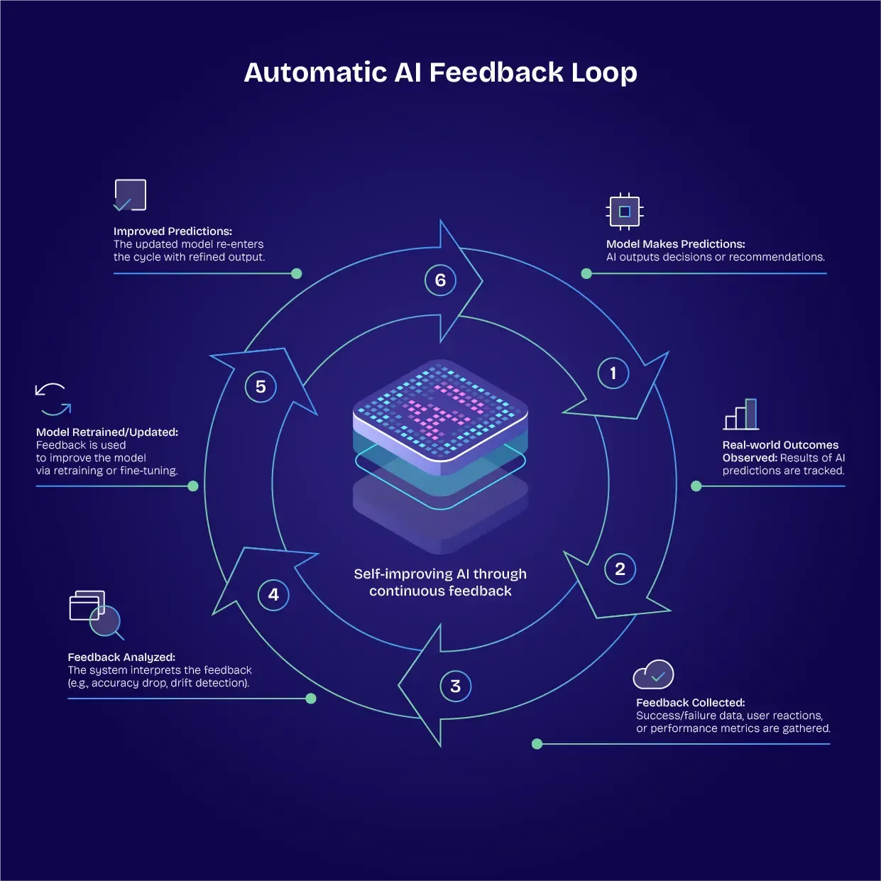 Best practices in AI model evaluation and monitoring | Shout Digital