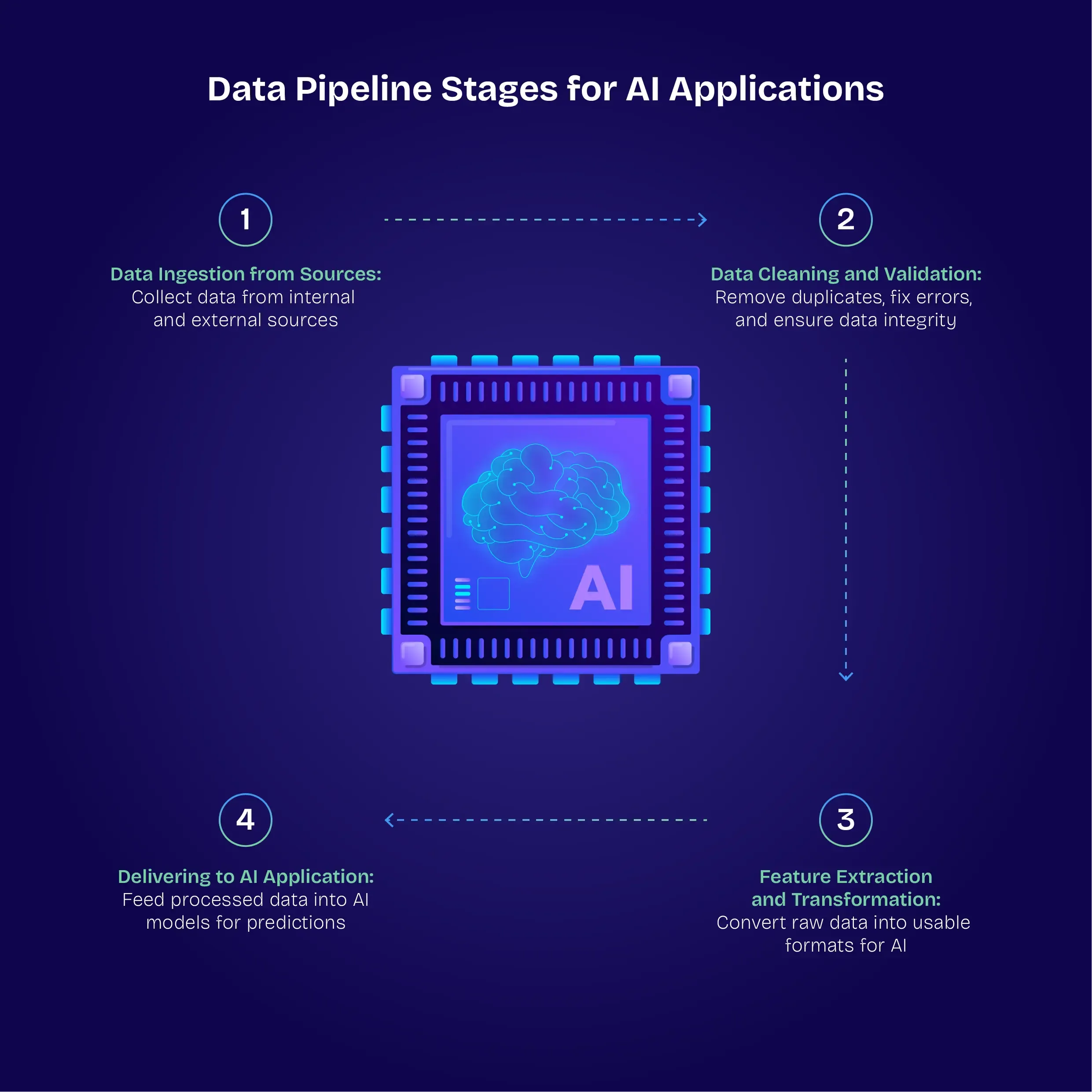Pipeline Stages