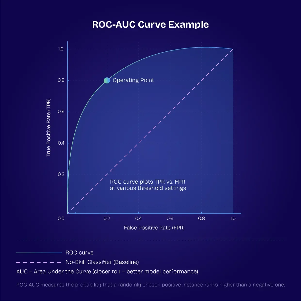 Ai Model Performance Roc Best practices in AI model evaluation and monitoring | Shout Digital